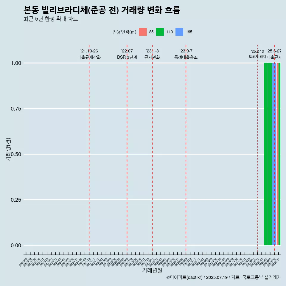 본동 빌리브라디체(준공 전) 거래량 변화 흐름