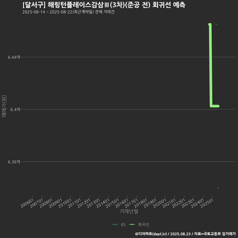[달서구] 해링턴플레이스감삼Ⅲ(3차)(준공 전) 회귀선 예측