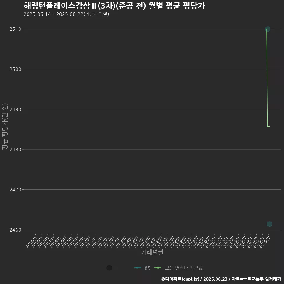 해링턴플레이스감삼Ⅲ(3차)(준공 전) 월별 평균 평당가