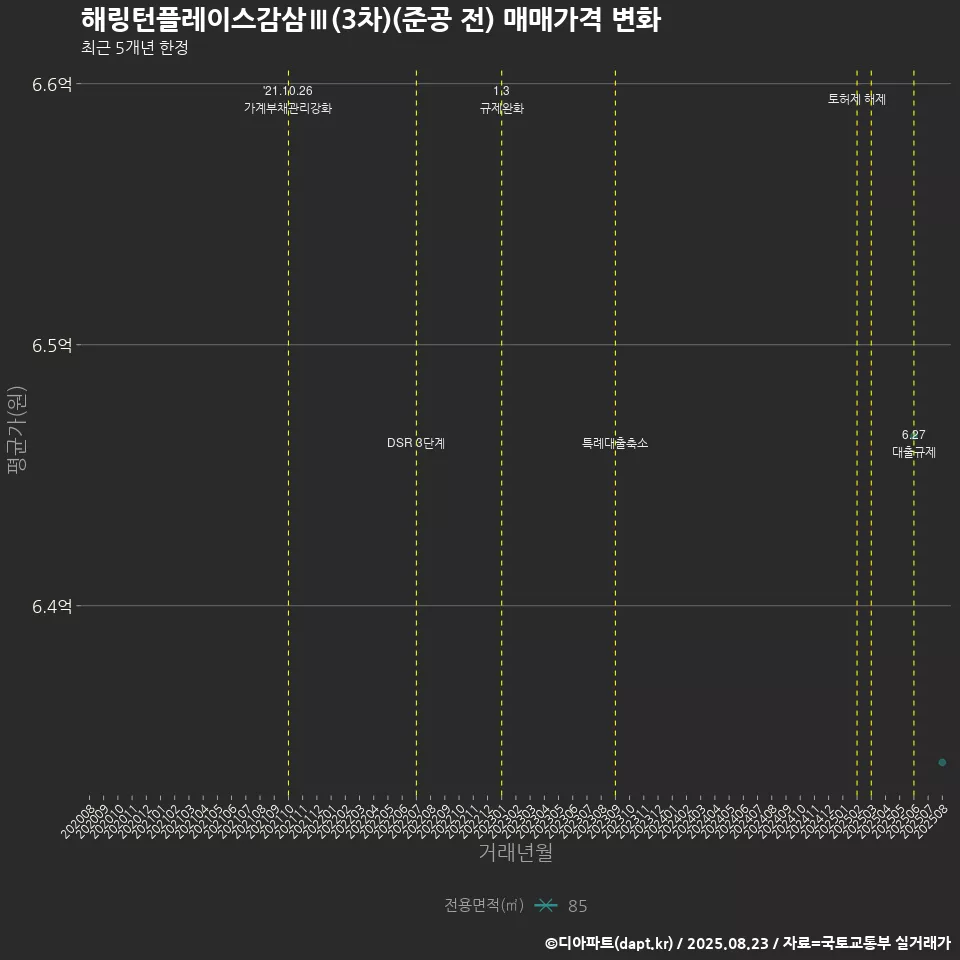 해링턴플레이스감삼Ⅲ(3차)(준공 전) 매매가격 변화