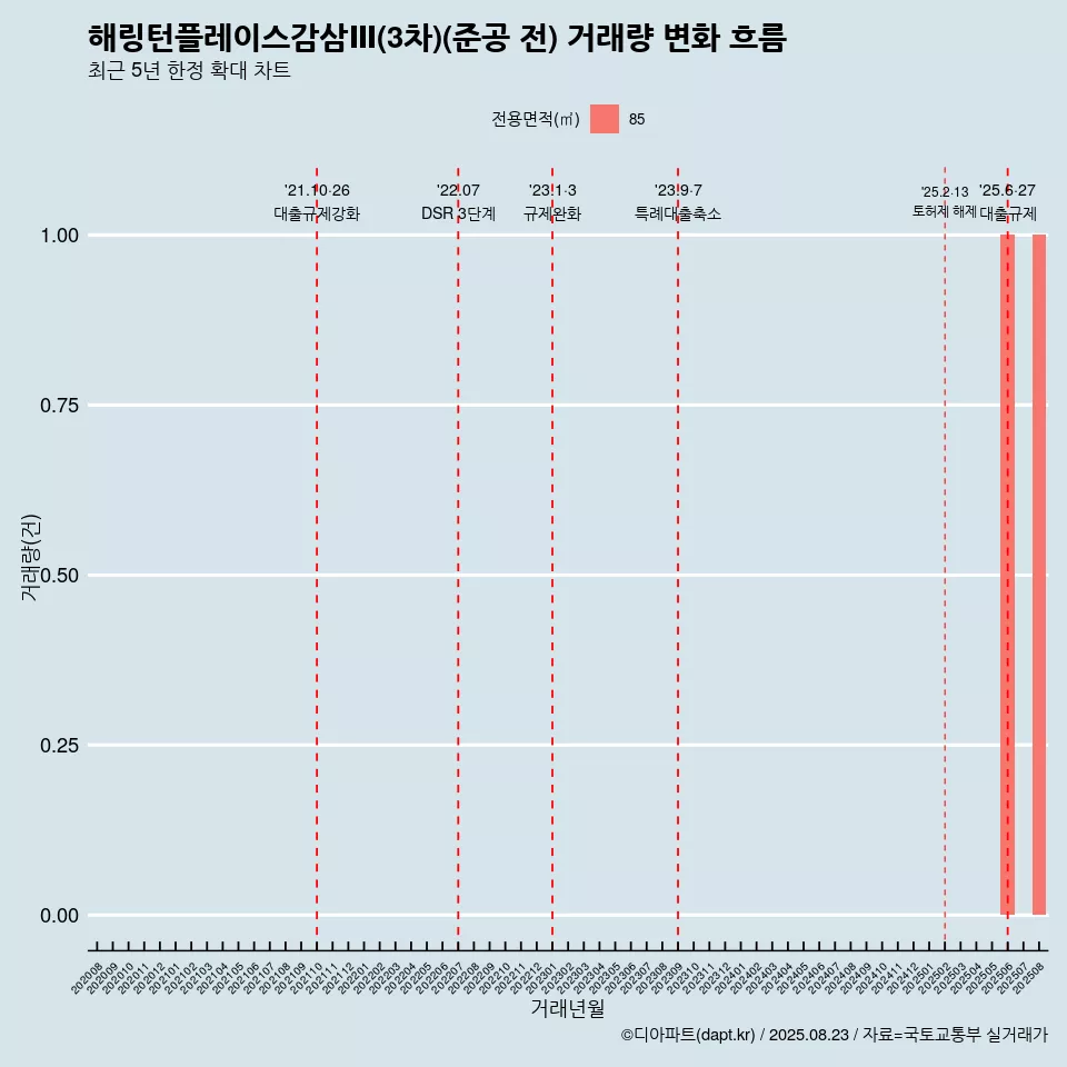 해링턴플레이스감삼Ⅲ(3차)(준공 전) 거래량 변화 흐름