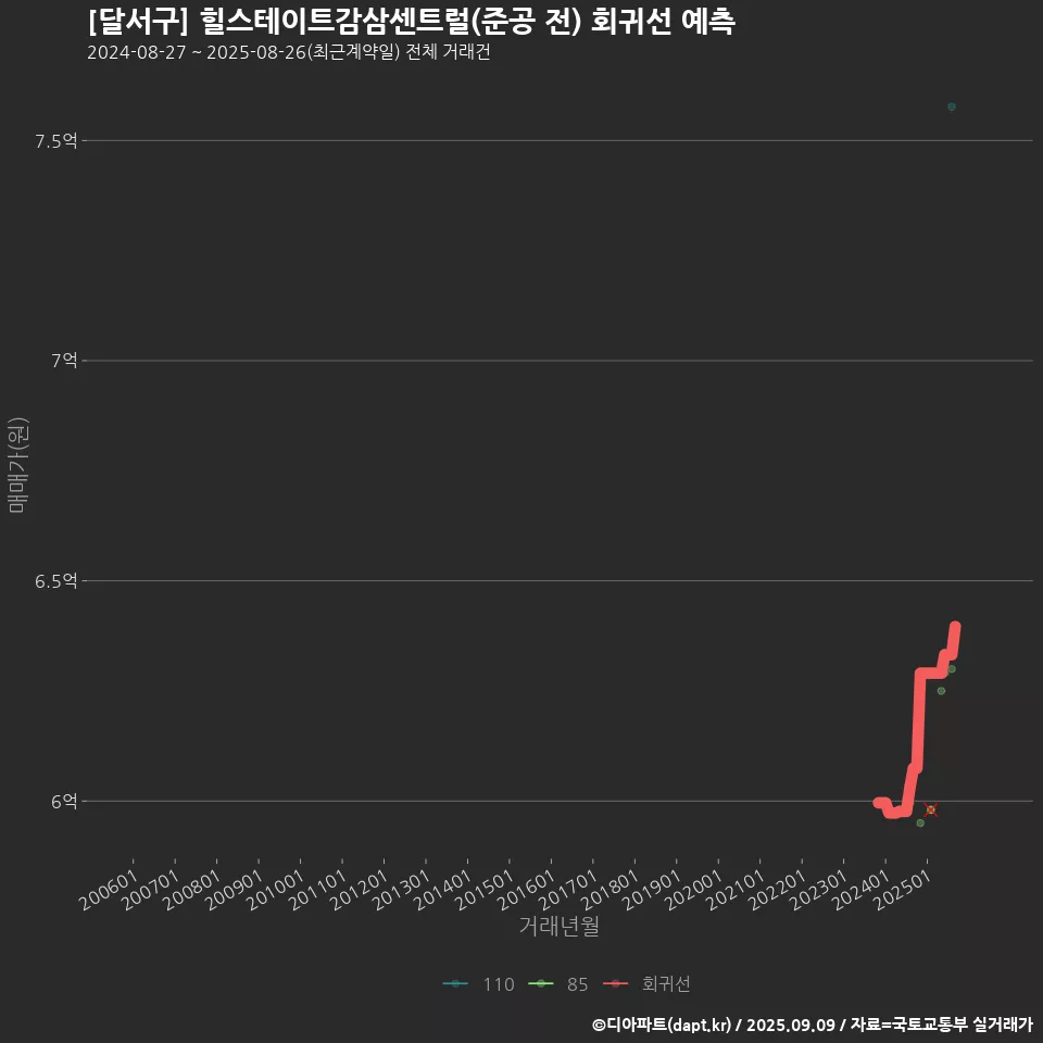 [달서구] 힐스테이트감삼센트럴(준공 전) 회귀선 예측