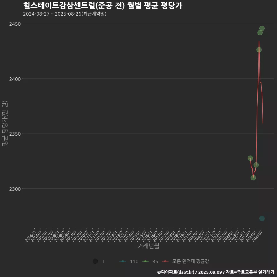 힐스테이트감삼센트럴(준공 전) 월별 평균 평당가