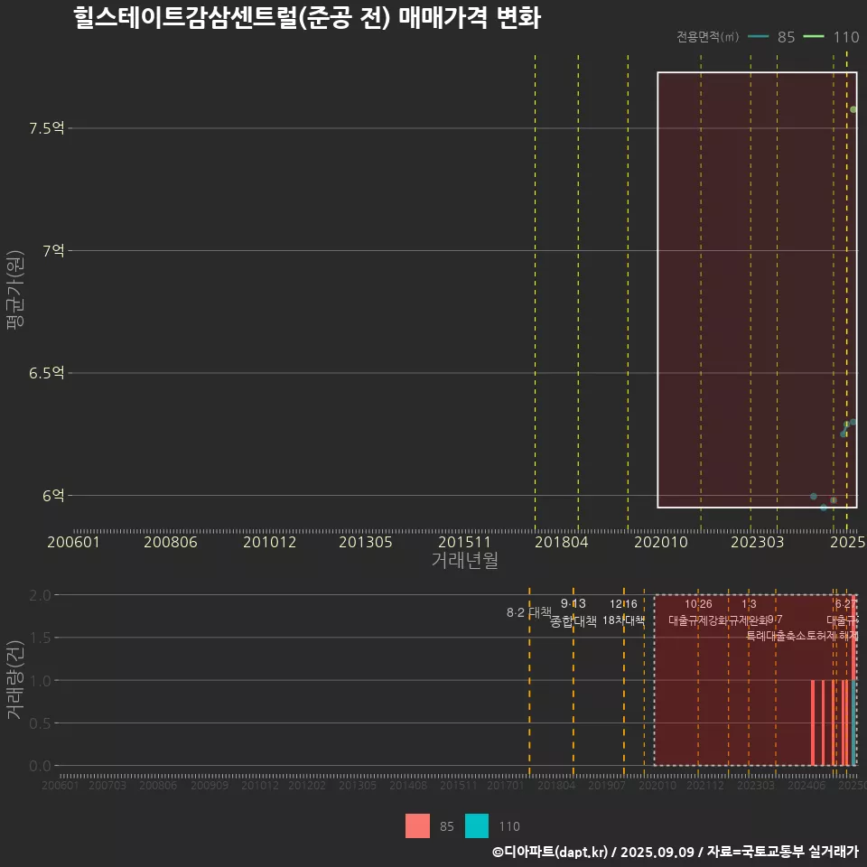 힐스테이트감삼센트럴(준공 전) 매매가격 변화