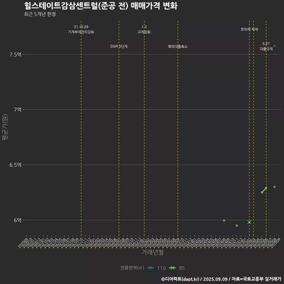 힐스테이트감삼센트럴(준공 전) 매매가격 변화