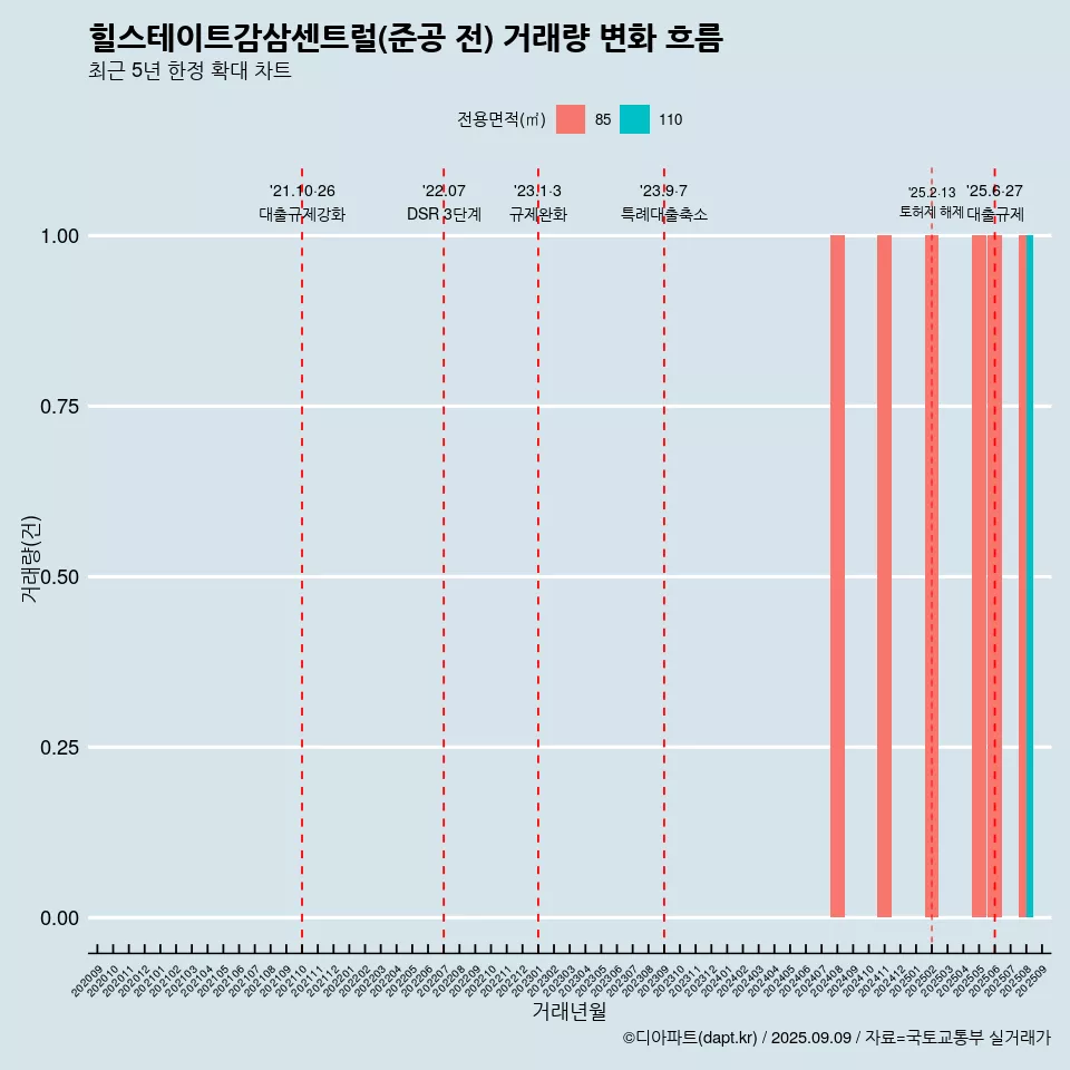 힐스테이트감삼센트럴(준공 전) 거래량 변화 흐름