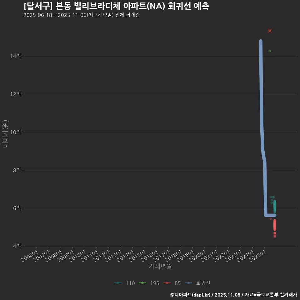 [달서구] 본동 빌리브라디체 아파트(NA) 회귀선 예측