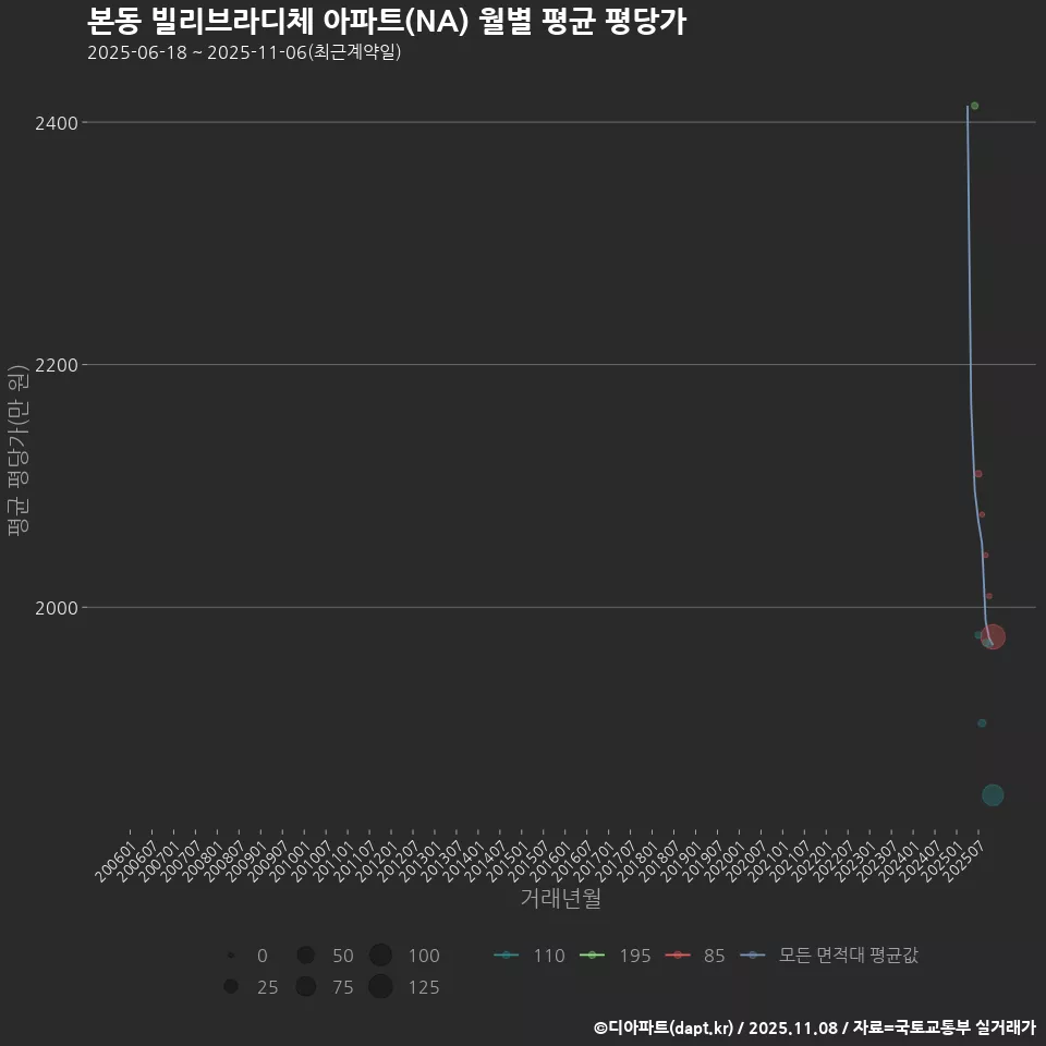 본동 빌리브라디체 아파트(NA) 월별 평균 평당가