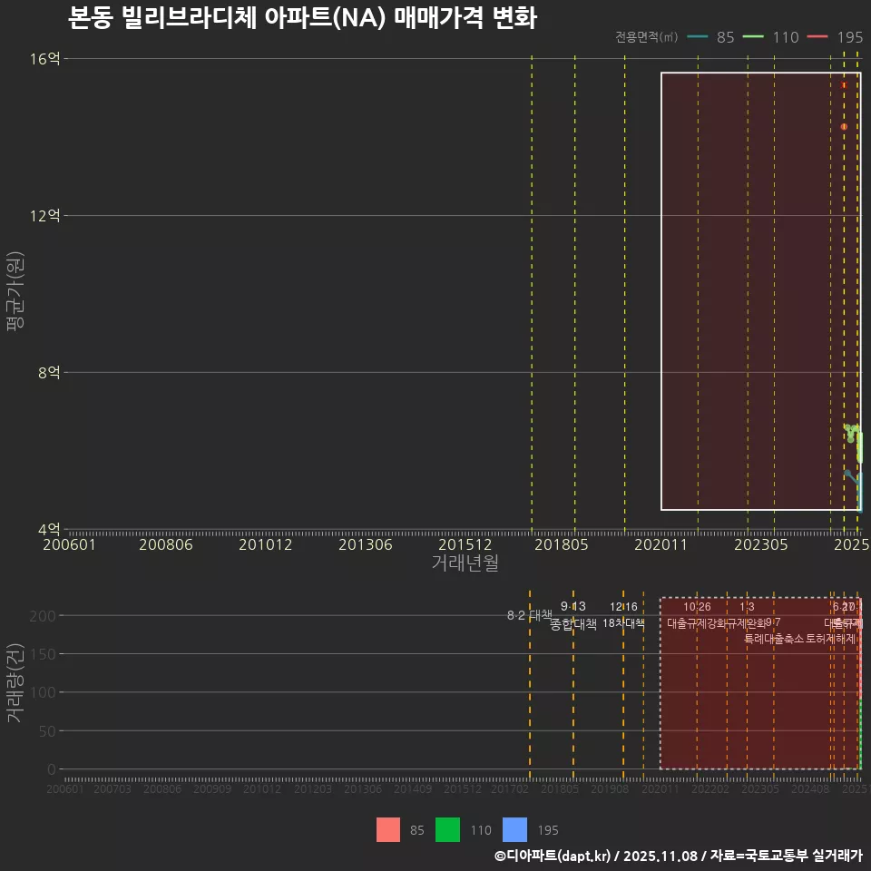 본동 빌리브라디체 아파트(NA) 매매가격 변화