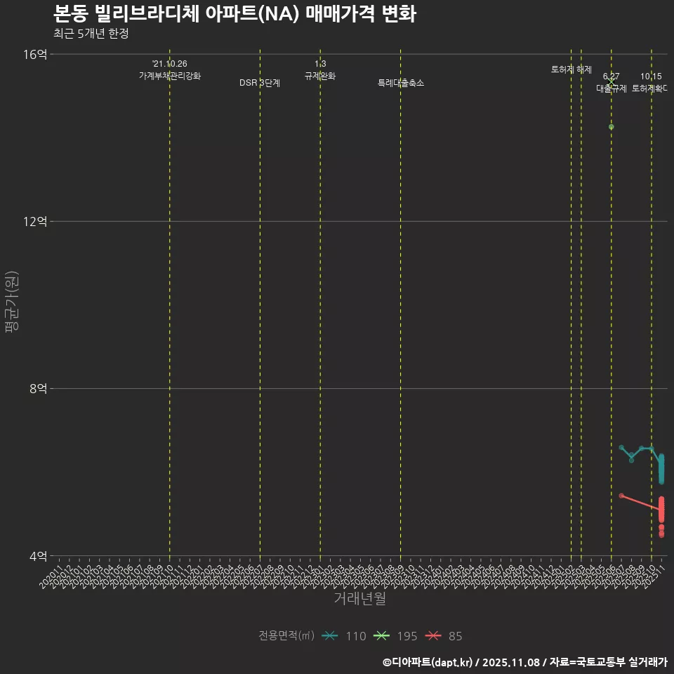 본동 빌리브라디체 아파트(NA) 매매가격 변화
