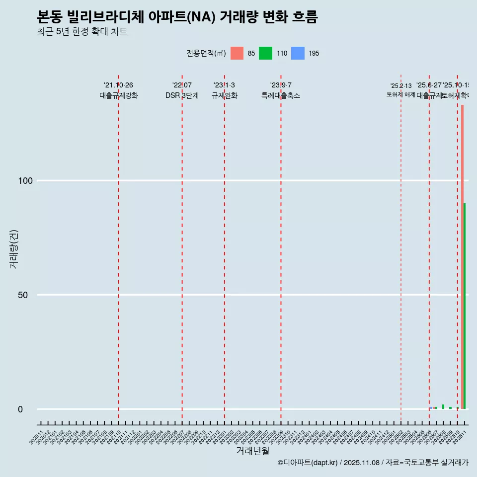 본동 빌리브라디체 아파트(NA) 거래량 변화 흐름