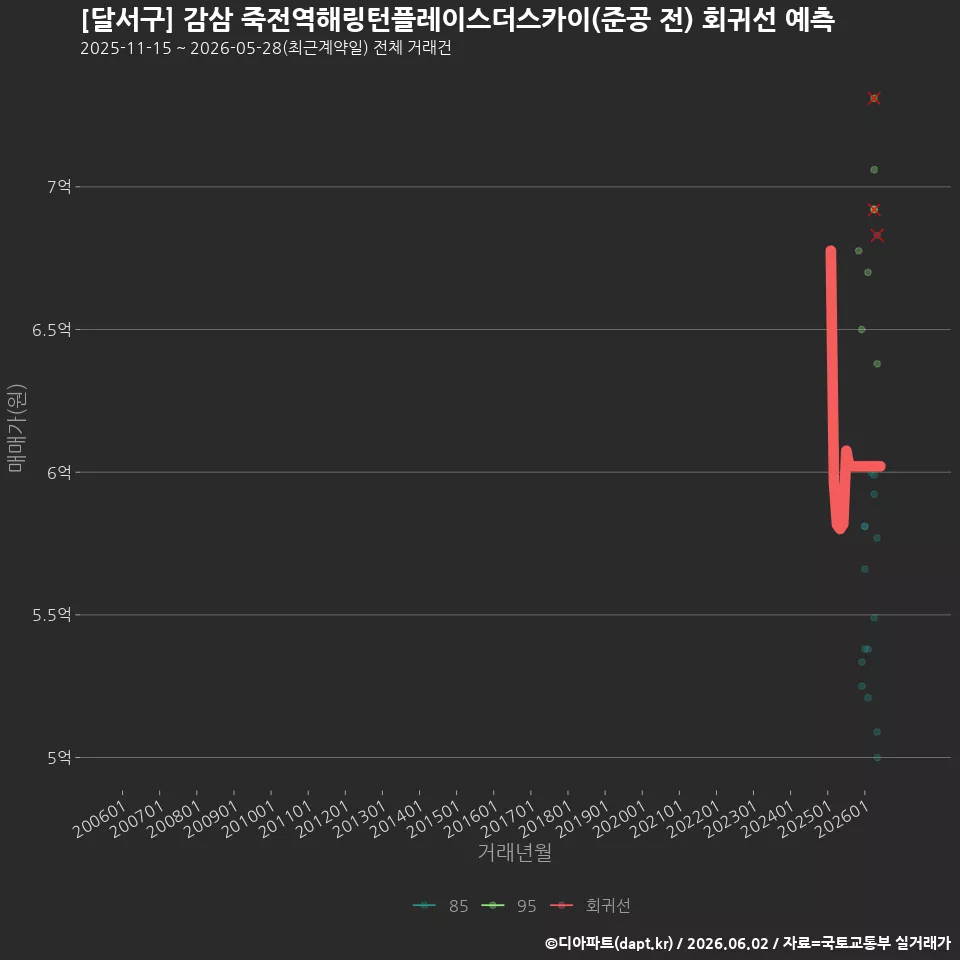 [달서구] 감삼 죽전역해링턴플레이스더스카이(준공 전) 회귀선 예측