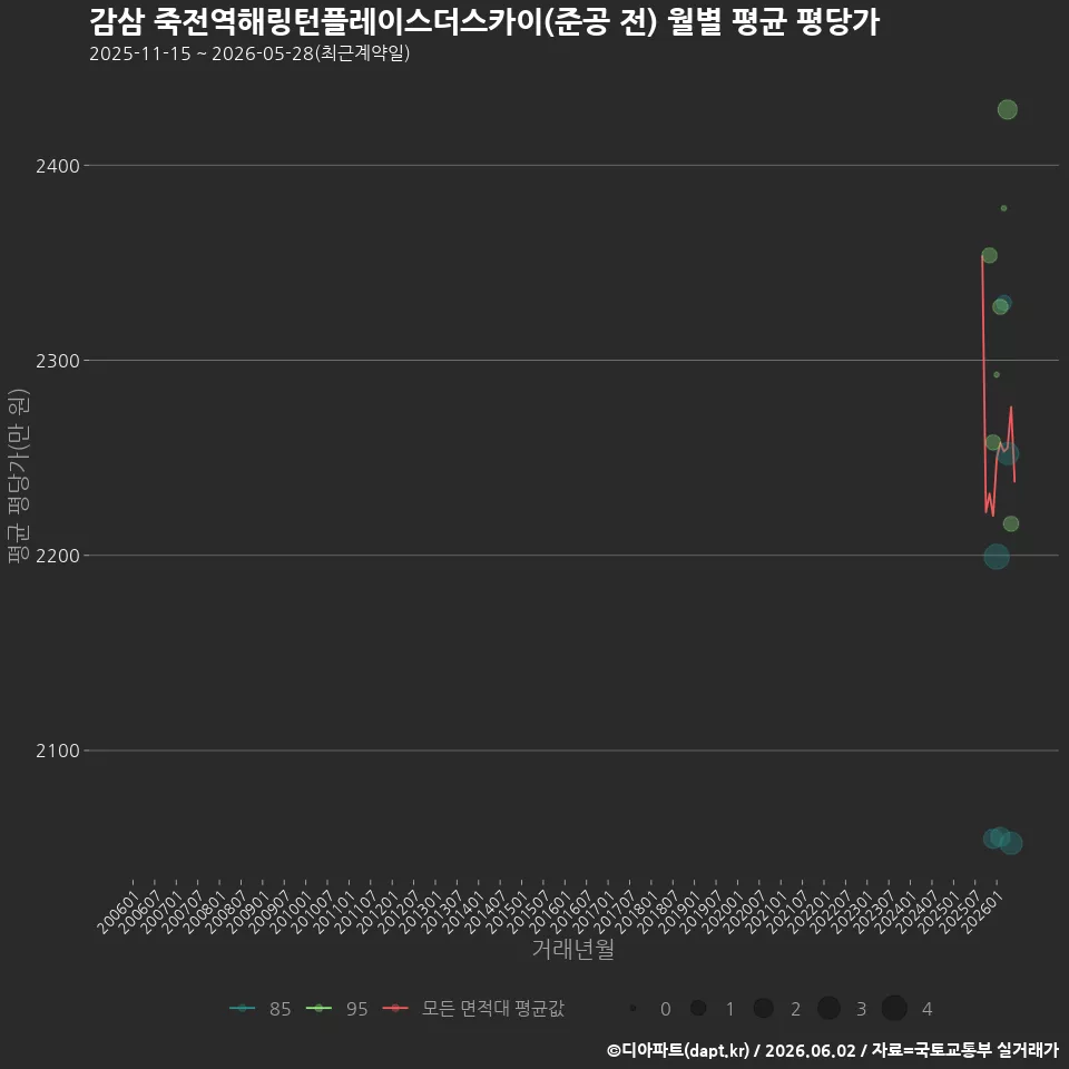 감삼 죽전역해링턴플레이스더스카이(준공 전) 월별 평균 평당가