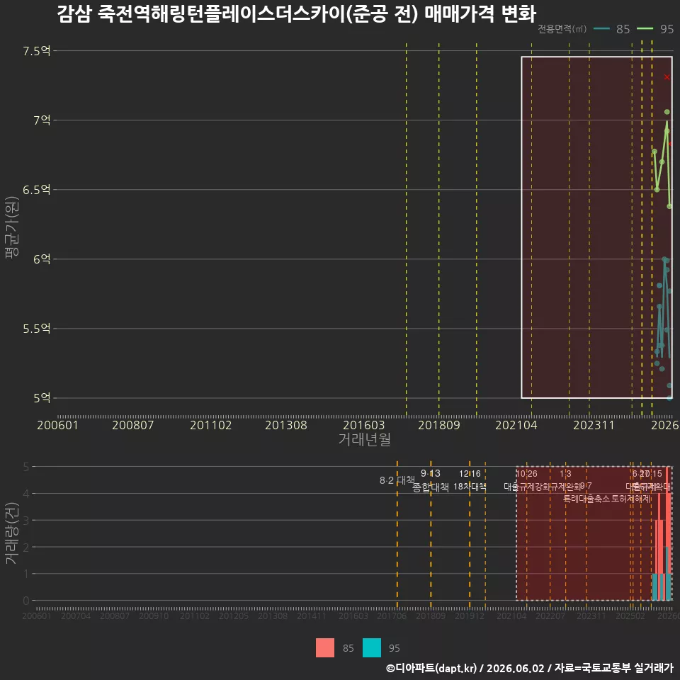 감삼 죽전역해링턴플레이스더스카이(준공 전) 매매가격 변화