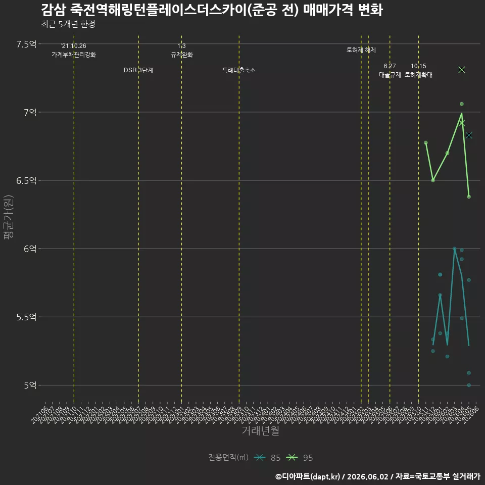 감삼 죽전역해링턴플레이스더스카이(준공 전) 매매가격 변화