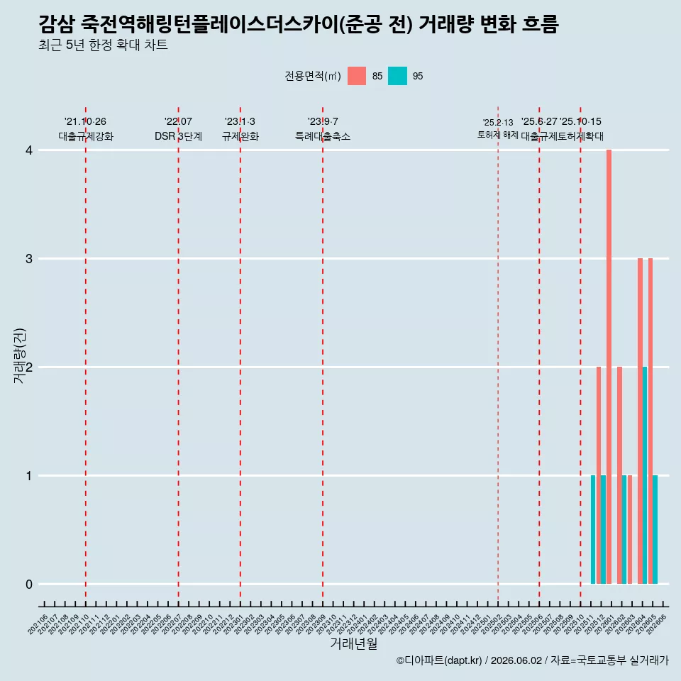 감삼 죽전역해링턴플레이스더스카이(준공 전) 거래량 변화 흐름