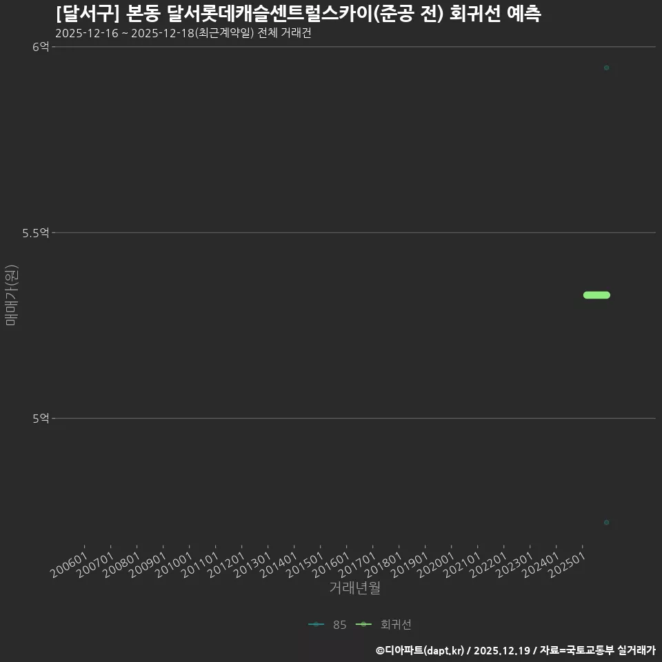 [달서구] 본동 달서롯데캐슬센트럴스카이(준공 전) 회귀선 예측