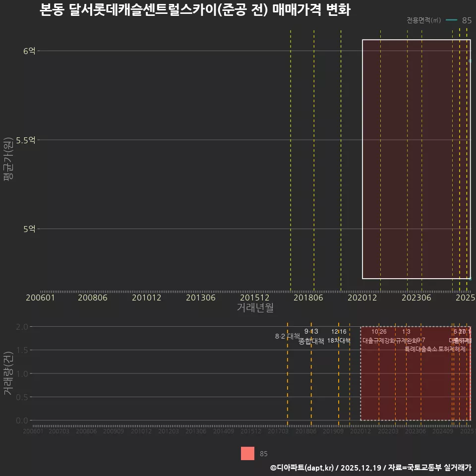 본동 달서롯데캐슬센트럴스카이(준공 전) 매매가격 변화