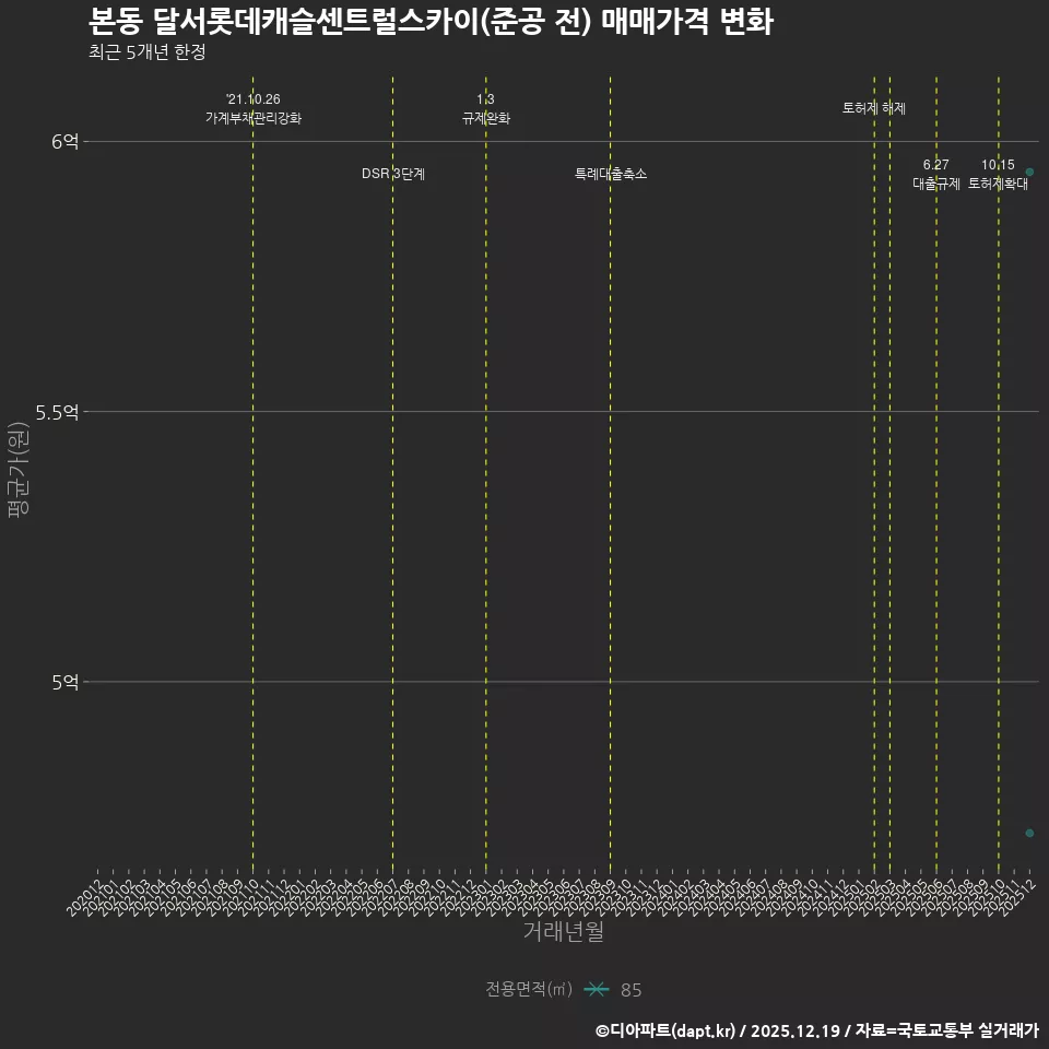 본동 달서롯데캐슬센트럴스카이(준공 전) 매매가격 변화