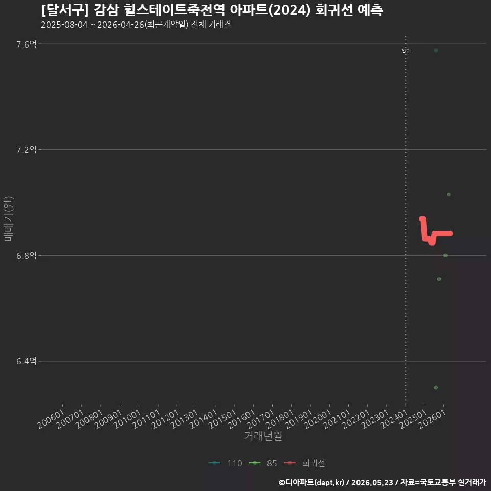 [달서구] 감삼 힐스테이트죽전역 아파트(2024) 회귀선 예측