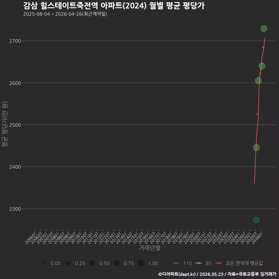감삼 힐스테이트죽전역 아파트(2024) 월별 평균 평당가