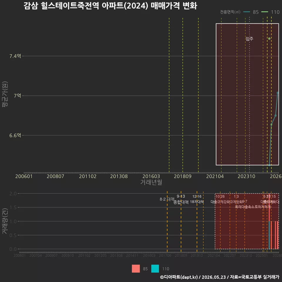 감삼 힐스테이트죽전역 아파트(2024) 매매가격 변화