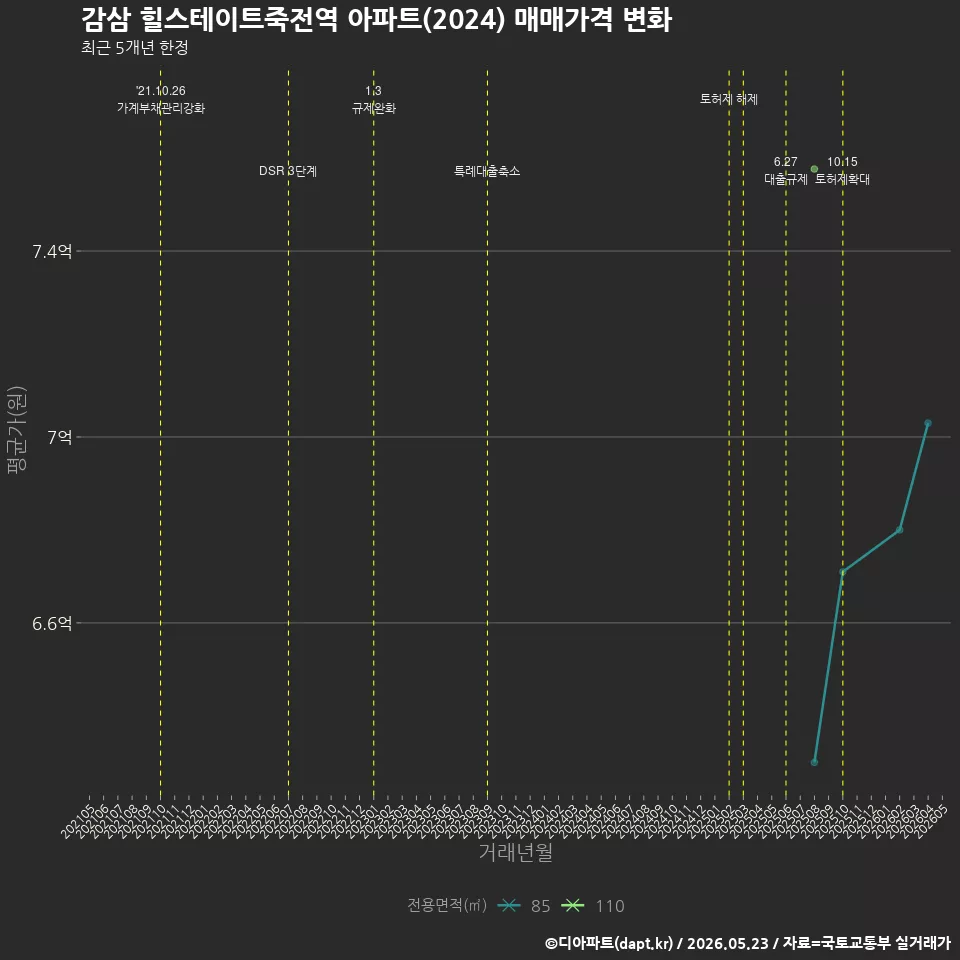 감삼 힐스테이트죽전역 아파트(2024) 매매가격 변화