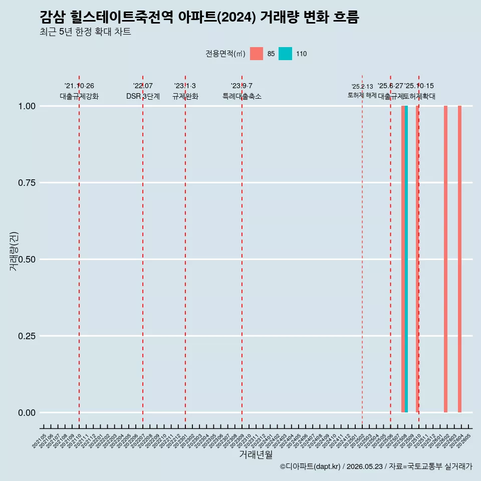 감삼 힐스테이트죽전역 아파트(2024) 거래량 변화 흐름