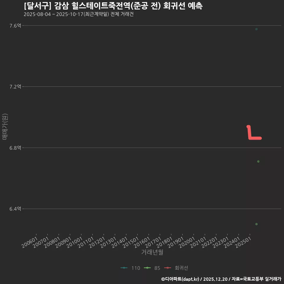 [달서구] 감삼 힐스테이트죽전역(준공 전) 회귀선 예측