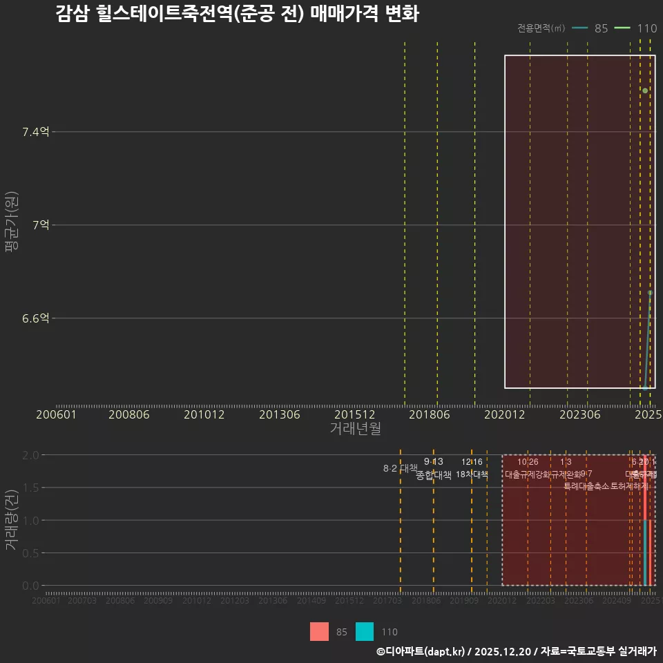 감삼 힐스테이트죽전역(준공 전) 매매가격 변화
