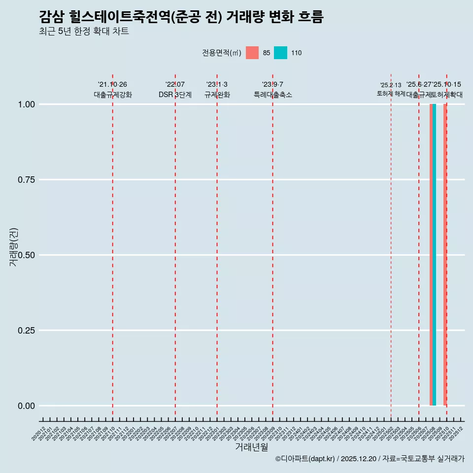 감삼 힐스테이트죽전역(준공 전) 거래량 변화 흐름