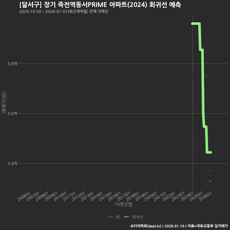[달서구] 장기 죽전역동서PRIME 아파트(2024) 회귀선 예측