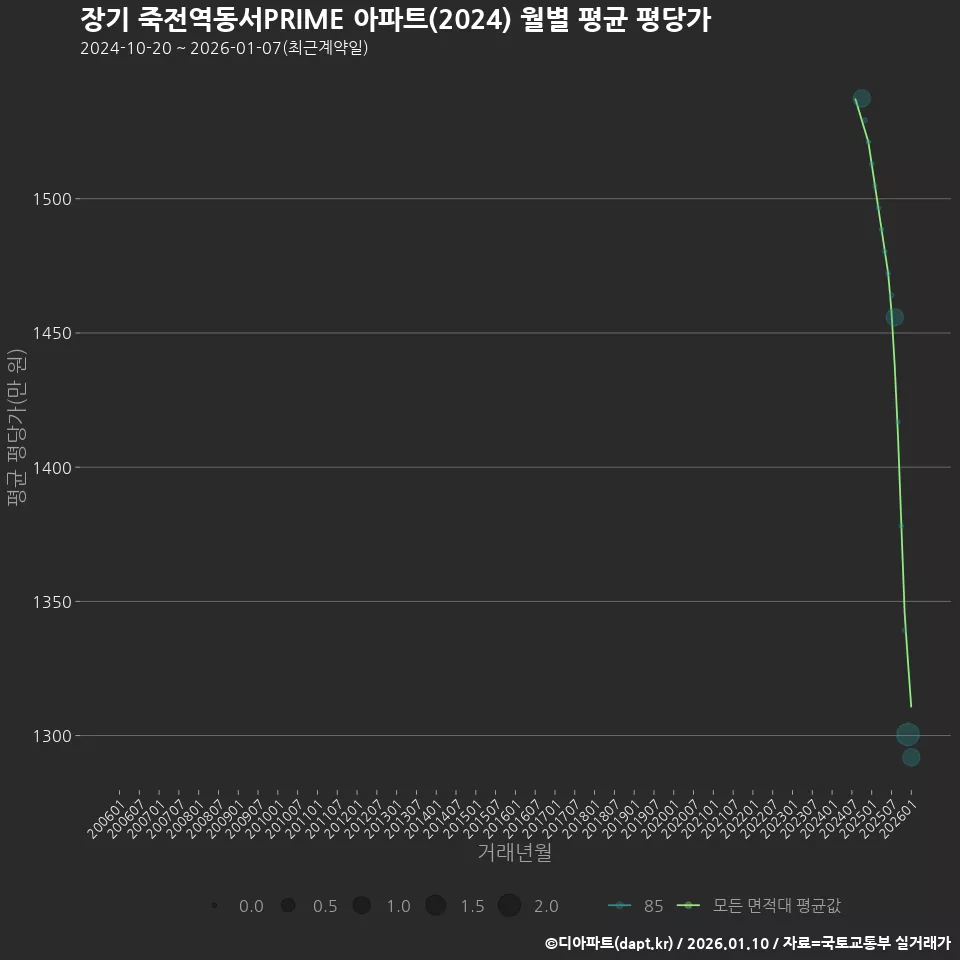 장기 죽전역동서PRIME 아파트(2024) 월별 평균 평당가