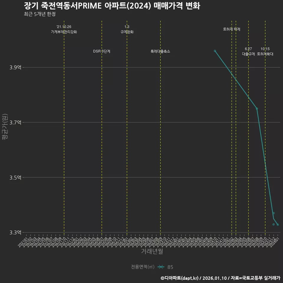 장기 죽전역동서PRIME 아파트(2024) 매매가격 변화