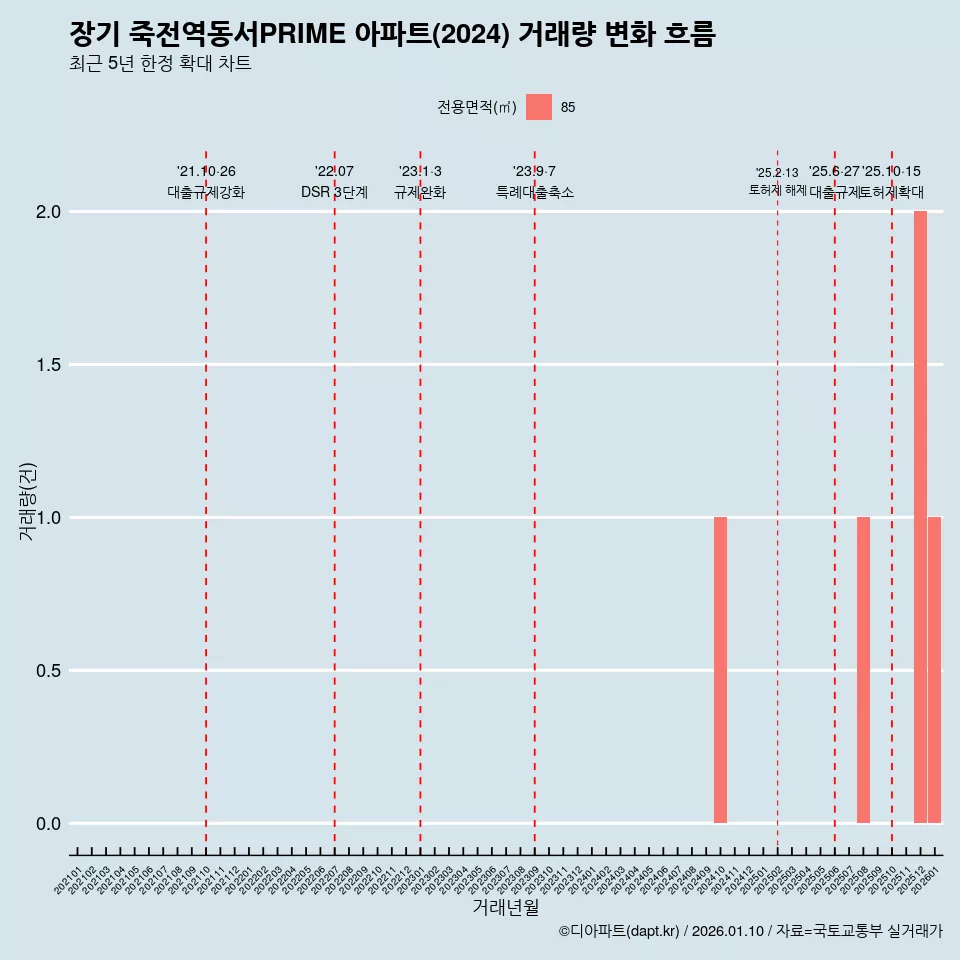 장기 죽전역동서PRIME 아파트(2024) 거래량 변화 흐름