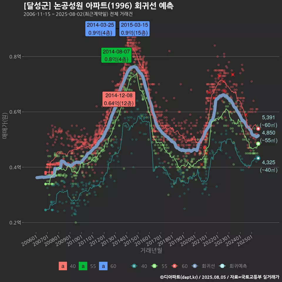 [달성군] 논공성원 아파트(1996) 회귀선 예측
