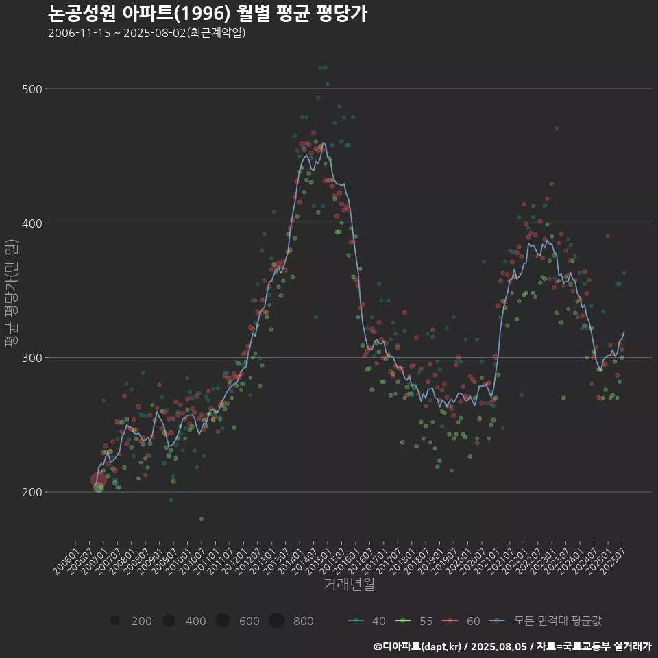 논공성원 아파트(1996) 월별 평균 평당가
