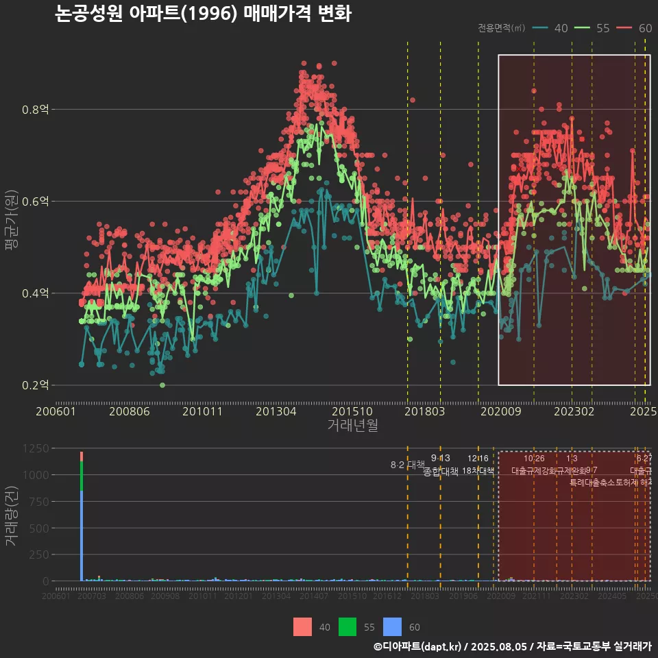 논공성원 아파트(1996) 매매가격 변화