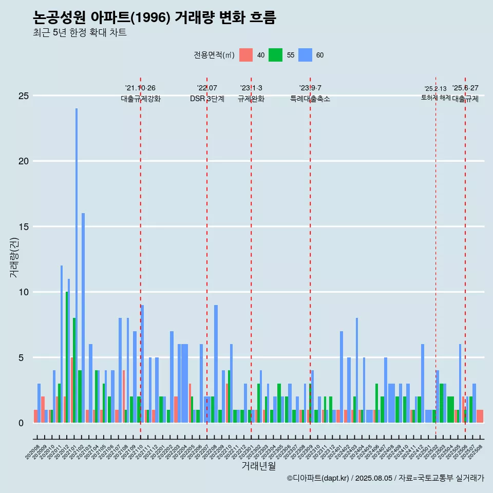 논공성원 아파트(1996) 거래량 변화 흐름