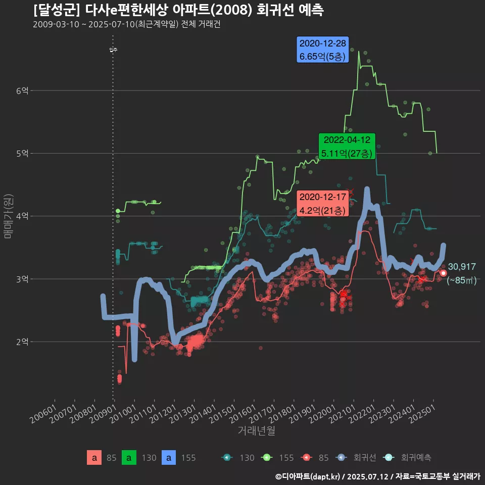 [달성군] 다사e편한세상 아파트(2008) 회귀선 예측