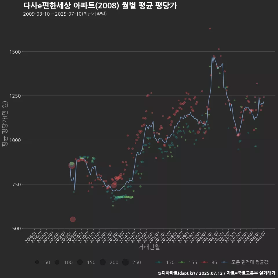 다사e편한세상 아파트(2008) 월별 평균 평당가