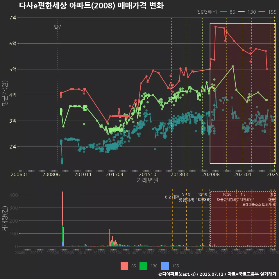 다사e편한세상 아파트(2008) 매매가격 변화