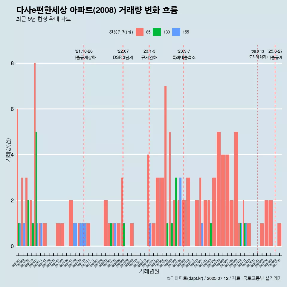 다사e편한세상 아파트(2008) 거래량 변화 흐름