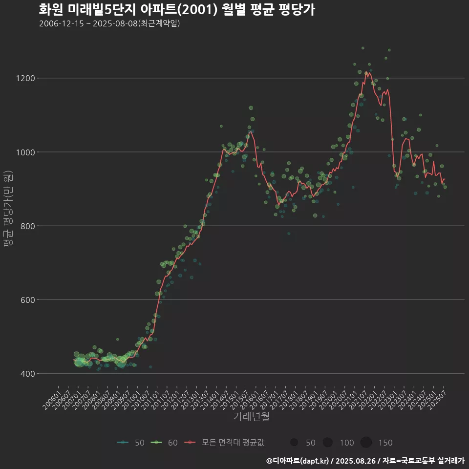 화원 미래빌5단지 아파트(2001) 월별 평균 평당가