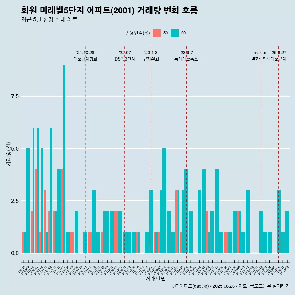 화원 미래빌5단지 아파트(2001) 거래량 변화 흐름