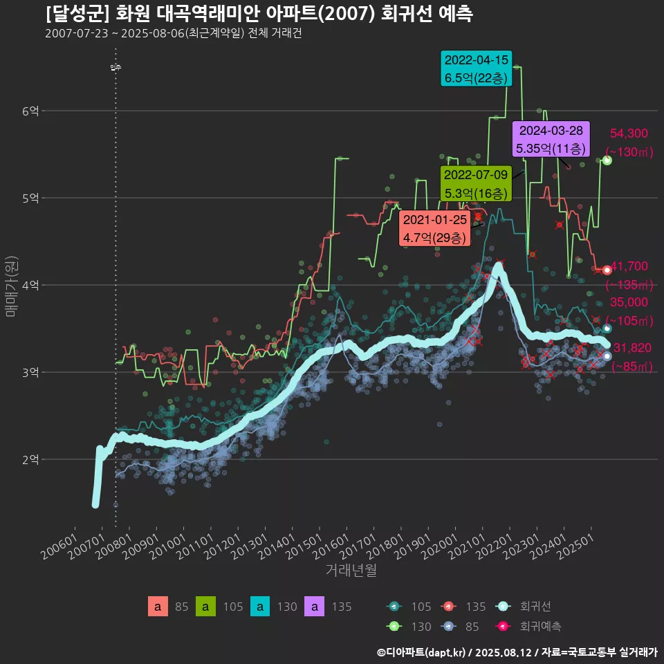 [달성군] 화원 대곡역래미안 아파트(2007) 회귀선 예측