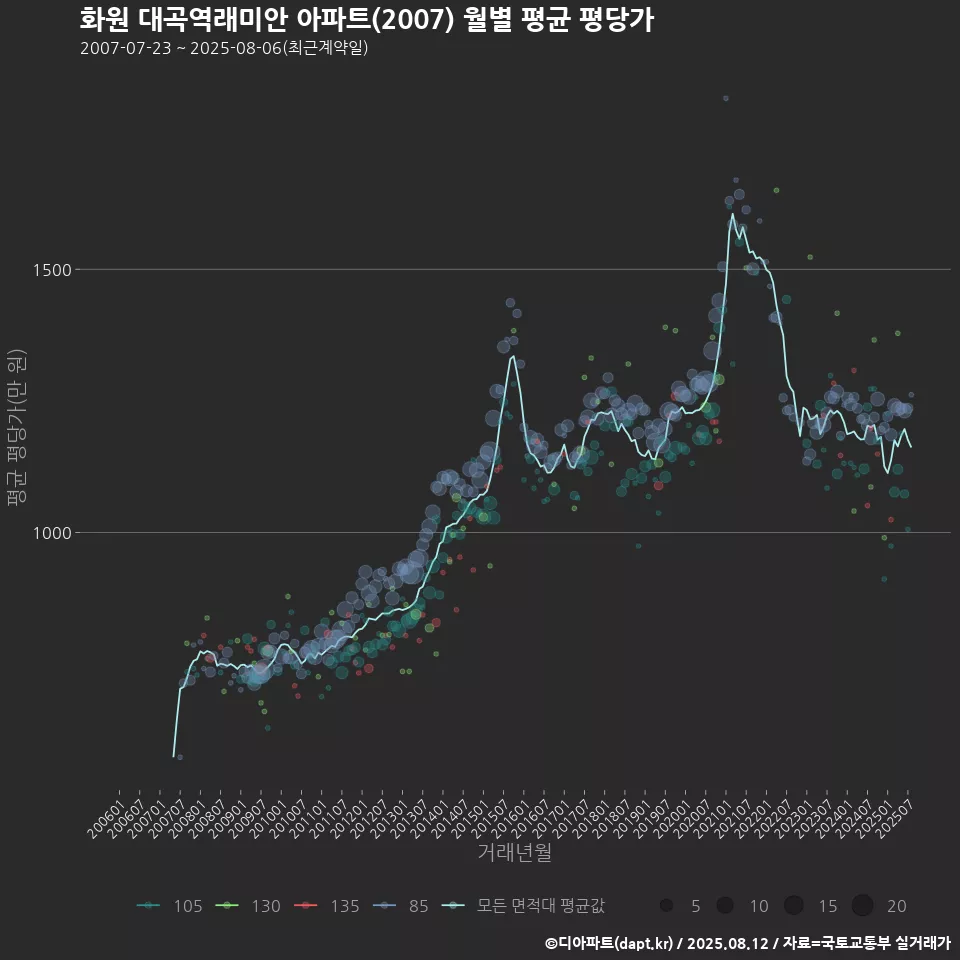 화원 대곡역래미안 아파트(2007) 월별 평균 평당가