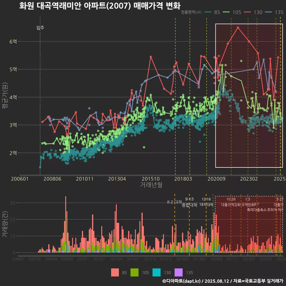 화원 대곡역래미안 아파트(2007) 매매가격 변화