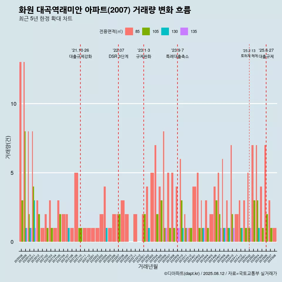 화원 대곡역래미안 아파트(2007) 거래량 변화 흐름