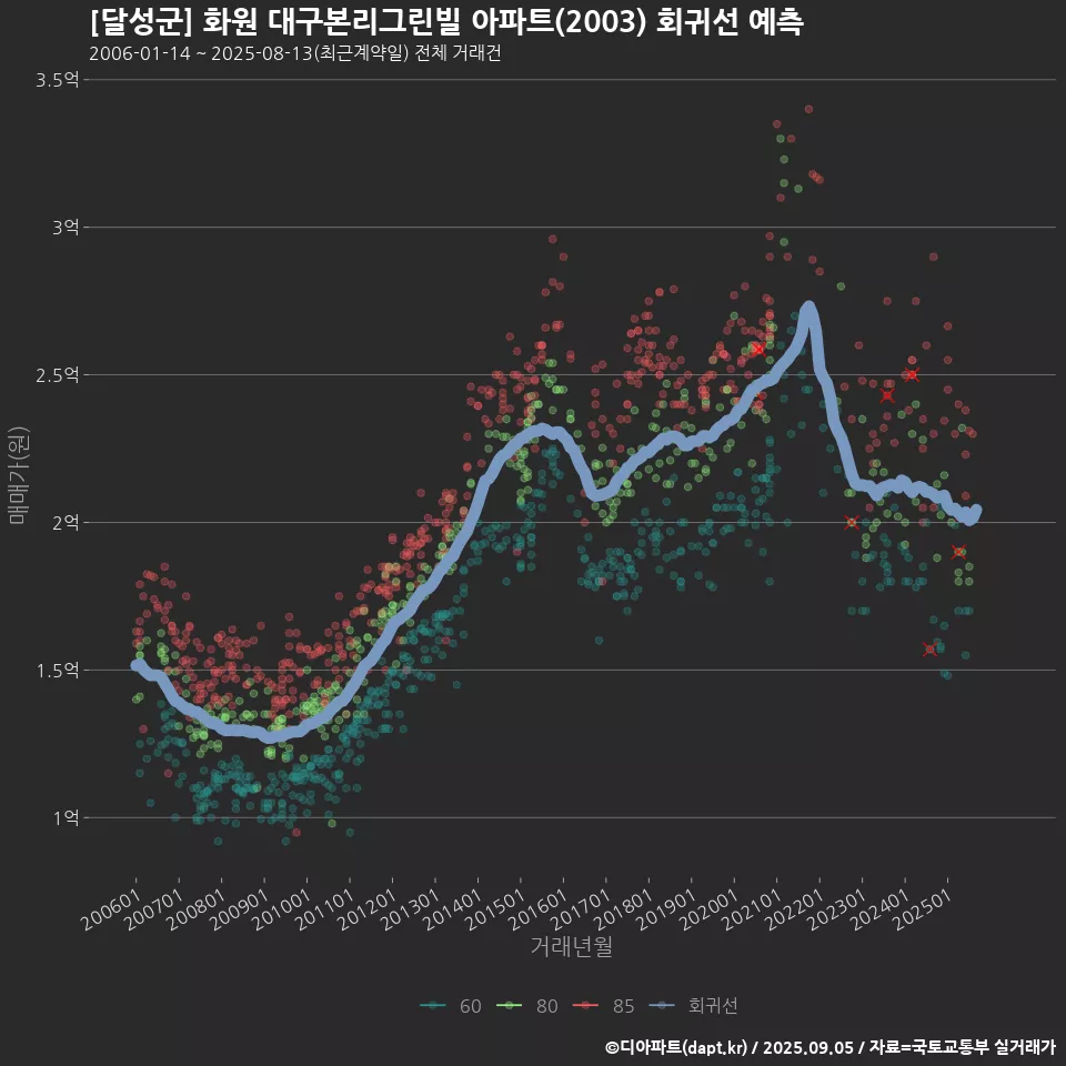 [달성군] 화원 대구본리그린빌 아파트(2003) 회귀선 예측